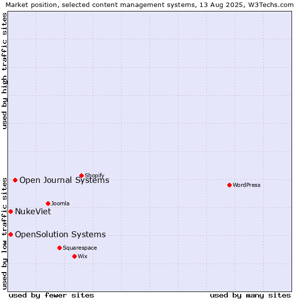 Market position of Open Journal Systems vs. NukeViet vs. OpenSolution Systems