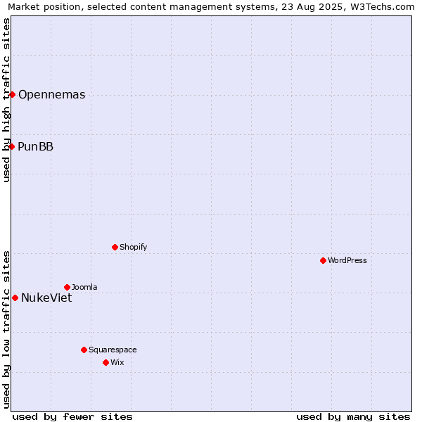 Market position of NukeViet vs. Opennemas vs. PunBB