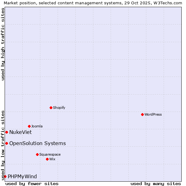 Market position of NukeViet vs. OpenSolution Systems vs. PHPMyWind