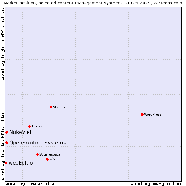 Market position of NukeViet vs. OpenSolution Systems vs. webEdition