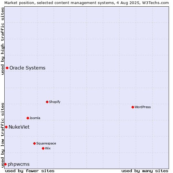 Market position of Oracle Systems vs. NukeViet vs. phpwcms