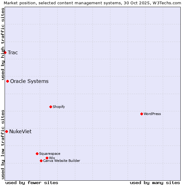 Market position of Oracle Systems vs. NukeViet vs. Trac