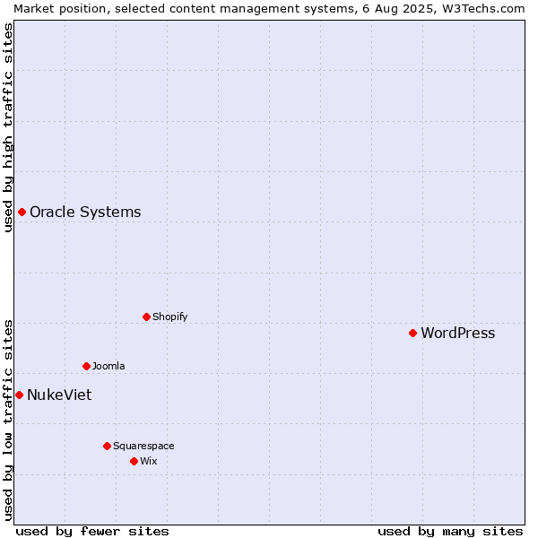 Market position of WordPress vs. Oracle Systems vs. NukeViet