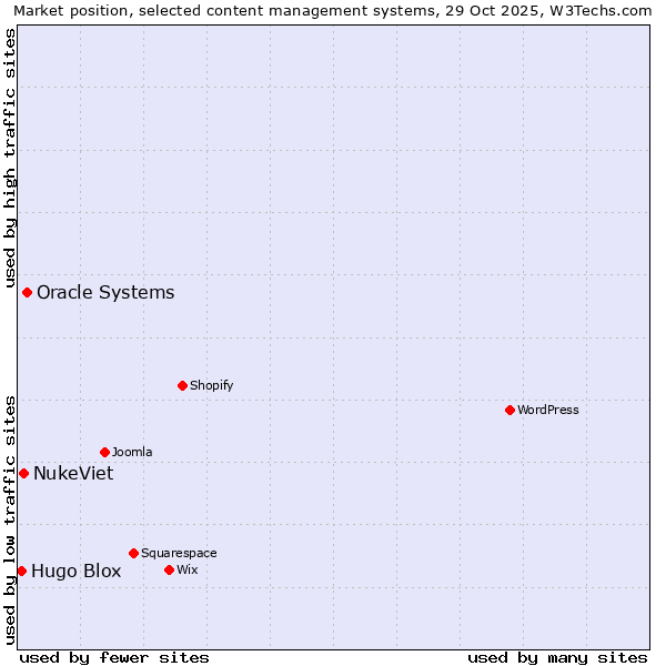 Market position of Oracle Systems vs. NukeViet vs. Hugo Blox
