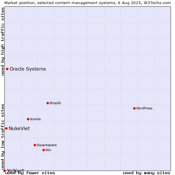 Market position of Oracle Systems vs. NukeViet vs. Yo!Kart