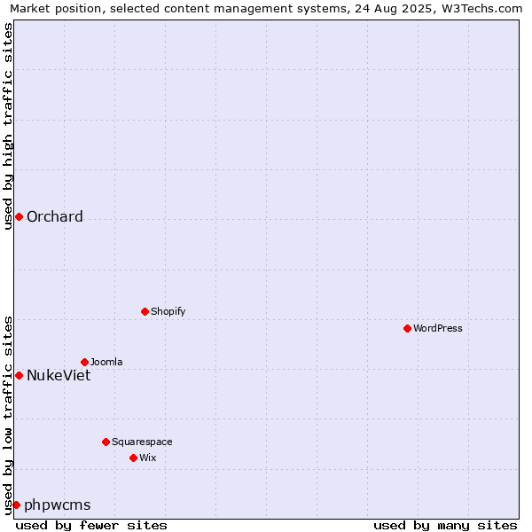 Market position of NukeViet vs. Orchard vs. phpwcms