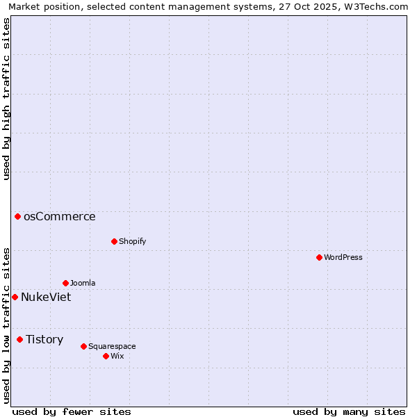 Market position of Tistory vs. osCommerce vs. NukeViet