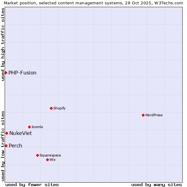 Market position of NukeViet vs. Perch vs. PHP-Fusion