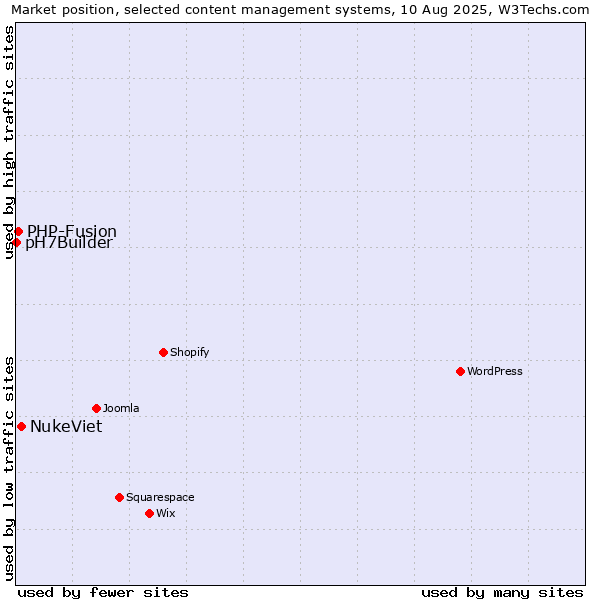 Market position of NukeViet vs. PHP-Fusion vs. pH7Builder