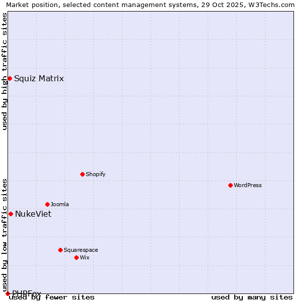 Market position of NukeViet vs. Squiz Matrix vs. PHPFox