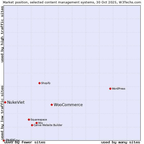 Market position of WooCommerce vs. NukeViet vs. PHPFox