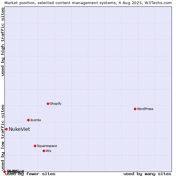 Market position of NukeViet vs. PHPFox vs. Yo!Kart