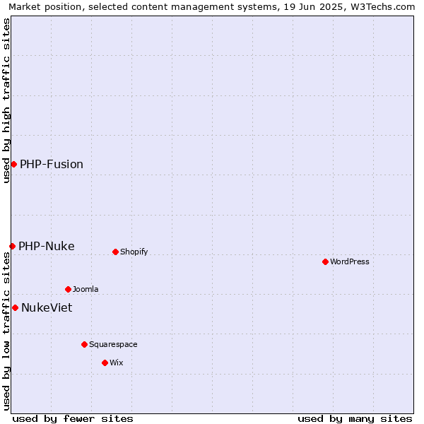 Market position of NukeViet vs. PHP-Fusion vs. PHP-Nuke