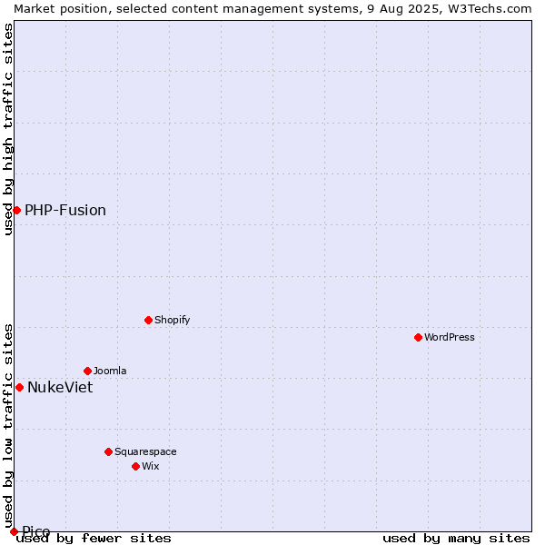 Market position of NukeViet vs. PHP-Fusion vs. Pico