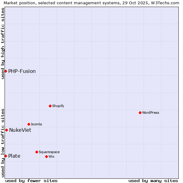 Market position of NukeViet vs. PHP-Fusion vs. Plate