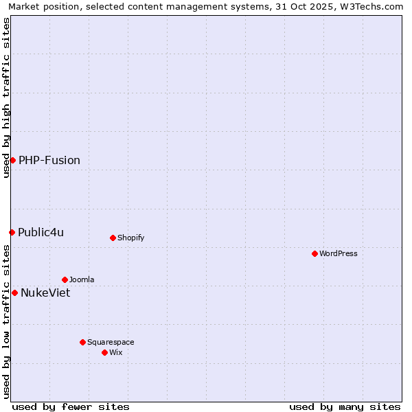 Market position of NukeViet vs. PHP-Fusion vs. Public4u