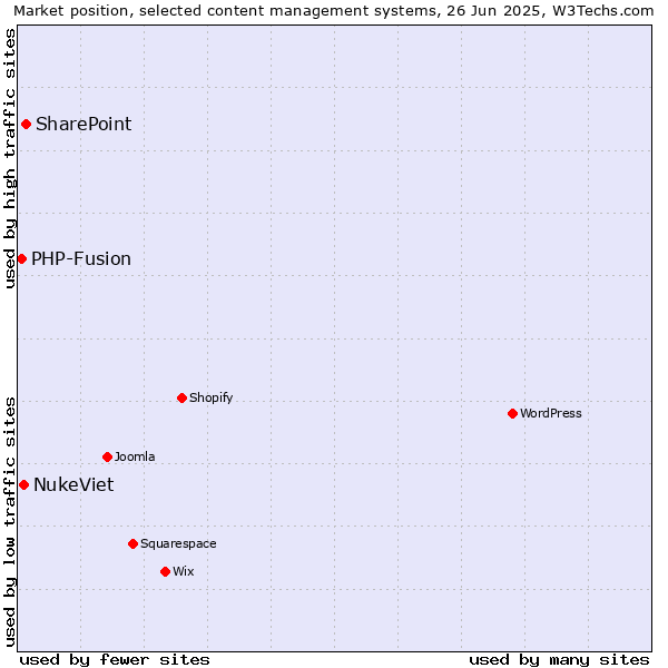 Market position of SharePoint vs. NukeViet vs. PHP-Fusion
