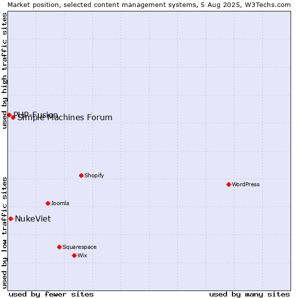 Market position of Simple Machines Forum vs. NukeViet vs. PHP-Fusion