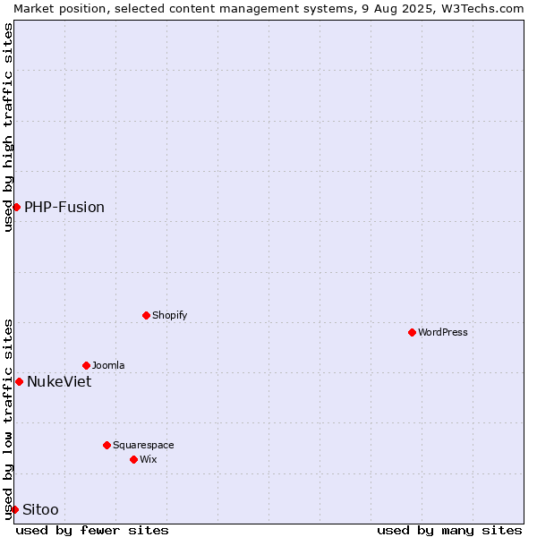 Market position of NukeViet vs. PHP-Fusion vs. Sitoo