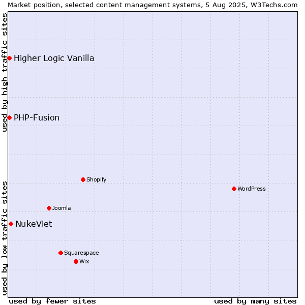Market position of NukeViet vs. PHP-Fusion vs. Higher Logic Vanilla