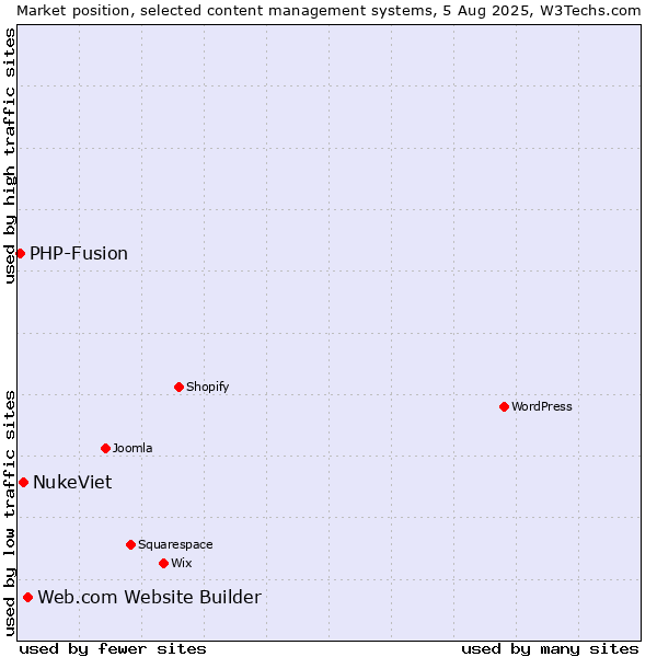 Market position of Web.com Website Builder vs. NukeViet vs. PHP-Fusion