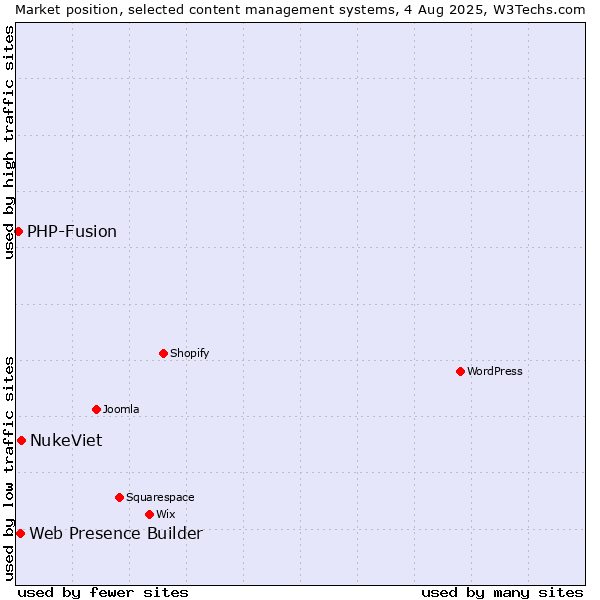 Market position of NukeViet vs. Web Presence Builder vs. PHP-Fusion