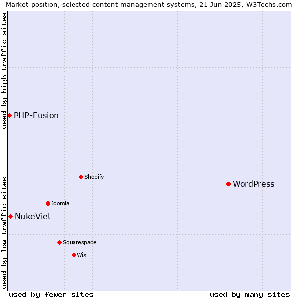 Market position of WordPress vs. NukeViet vs. PHP-Fusion
