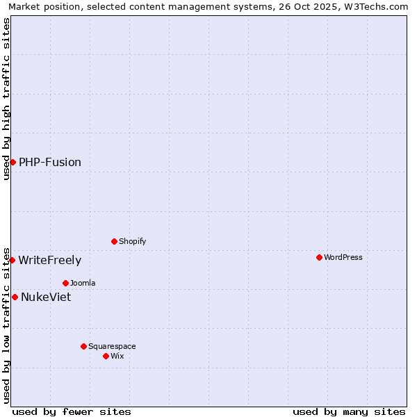 Market position of NukeViet vs. PHP-Fusion vs. WriteFreely