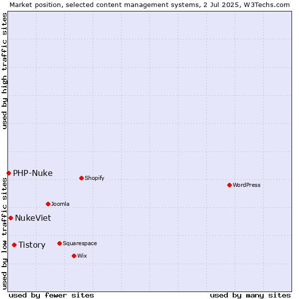 Market position of Tistory vs. NukeViet vs. PHP-Nuke