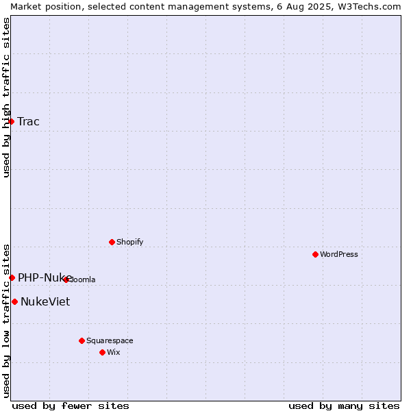 Market position of NukeViet vs. PHP-Nuke vs. Trac