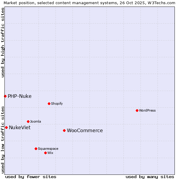 Market position of WooCommerce vs. NukeViet vs. PHP-Nuke