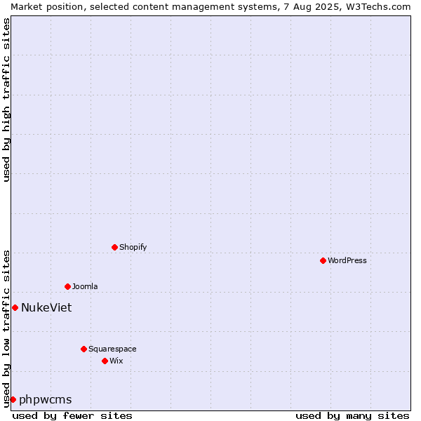 Market position of NukeViet vs. phpwcms