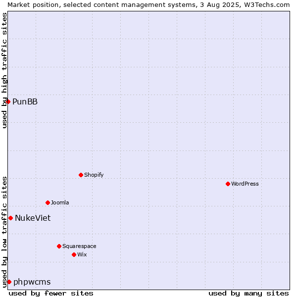 Market position of NukeViet vs. phpwcms vs. PunBB