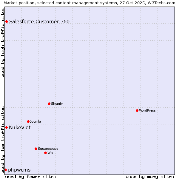 Market position of Salesforce Customer 360 vs. NukeViet vs. phpwcms