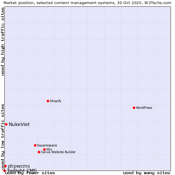 Market position of NukeViet vs. phpwcms vs. Twilight CMS