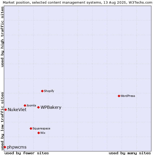 Market position of WPBakery vs. NukeViet vs. phpwcms