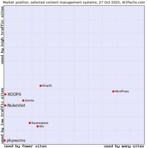 Market position of XOOPS vs. NukeViet vs. phpwcms