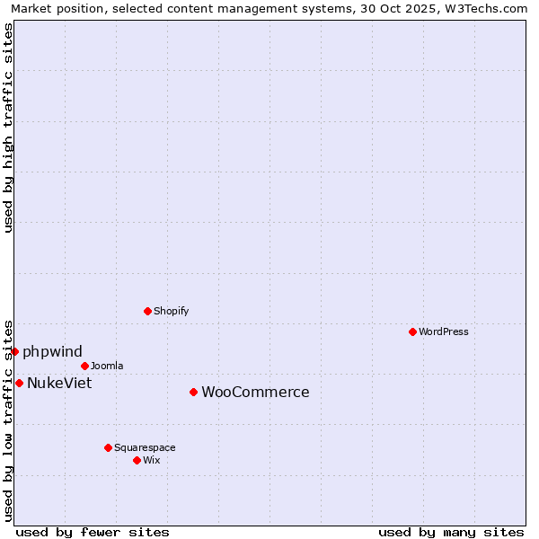 Market position of WooCommerce vs. NukeViet vs. phpwind