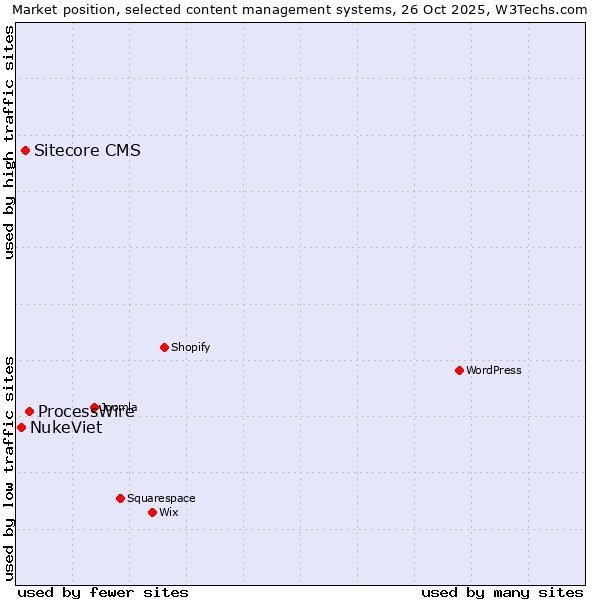 Market position of ProcessWire vs. Sitecore CMS vs. NukeViet
