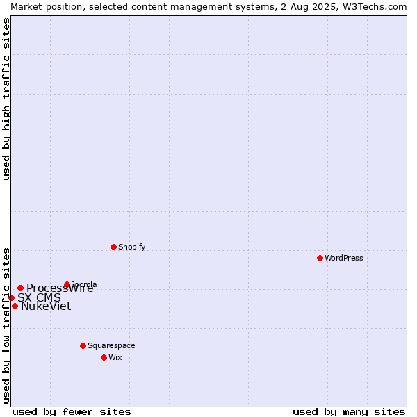 Market position of ProcessWire vs. NukeViet vs. SX CMS