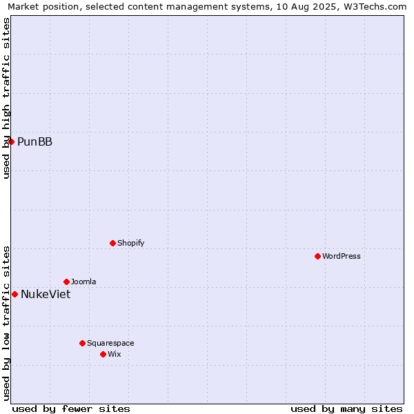 Market position of NukeViet vs. PunBB