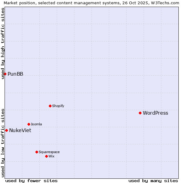 Market position of WordPress vs. NukeViet vs. PunBB
