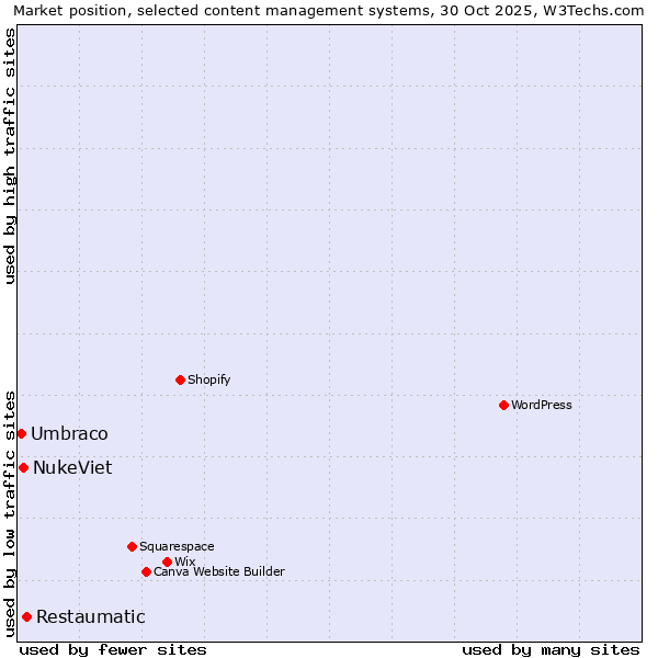 Market position of Restaumatic vs. NukeViet vs. Umbraco