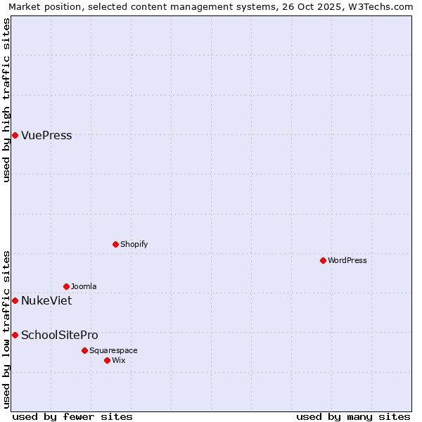 Market position of NukeViet vs. SchoolSitePro vs. VuePress