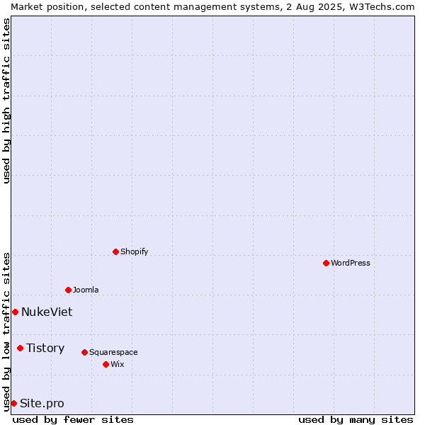 Market position of Tistory vs. NukeViet vs. Site.pro
