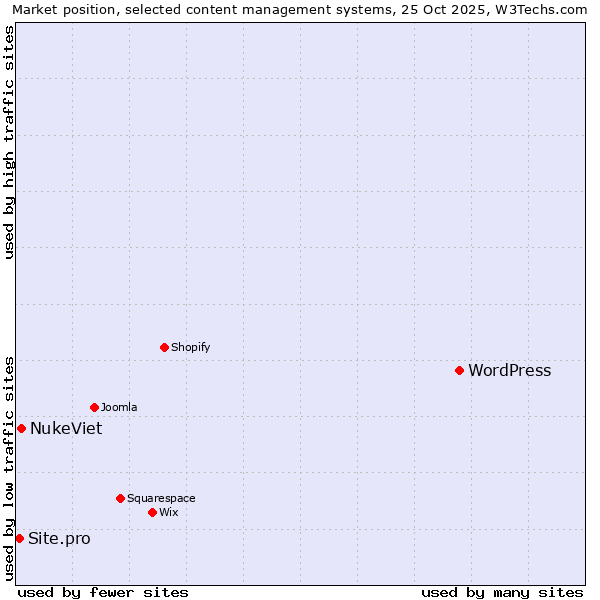 Market position of WordPress vs. NukeViet vs. Site.pro