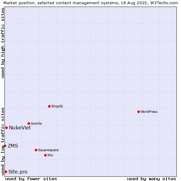 Market position of NukeViet vs. Site.pro vs. ZMS