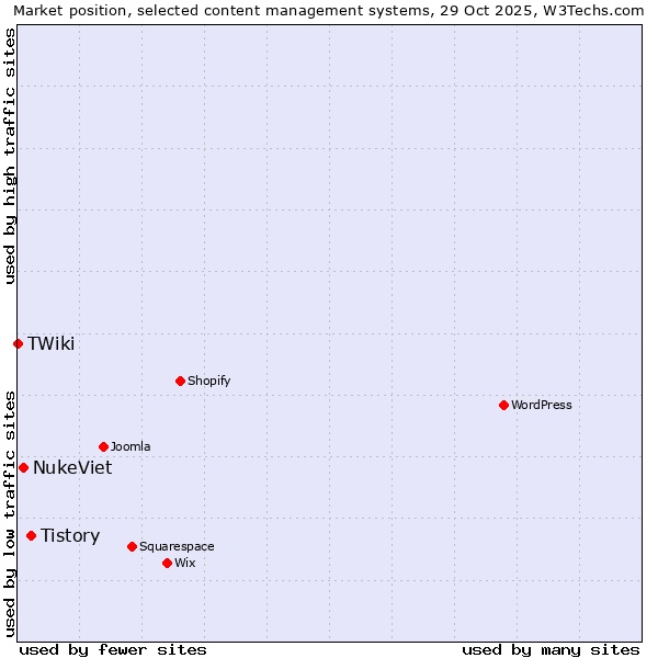 Market position of Tistory vs. NukeViet vs. TWiki