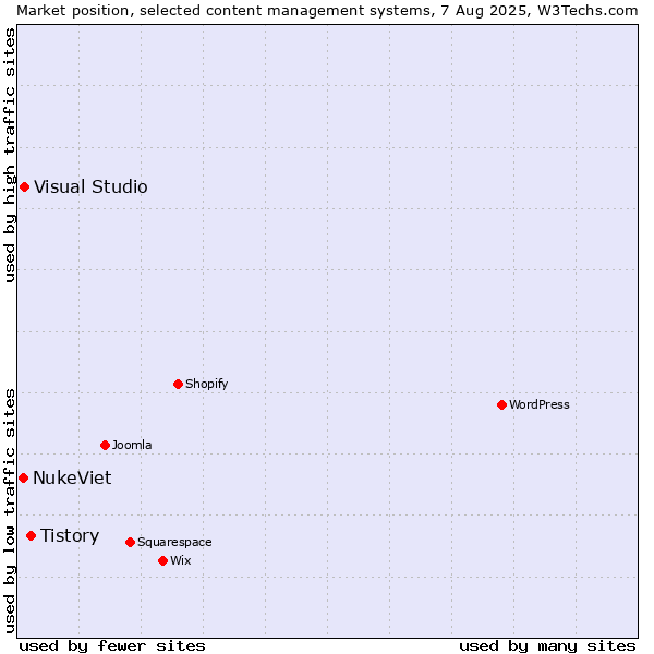 Market position of Tistory vs. Visual Studio vs. NukeViet