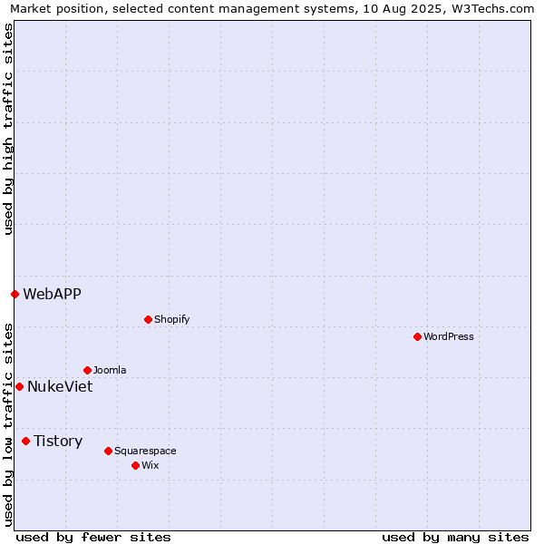Market position of Tistory vs. NukeViet vs. WebAPP